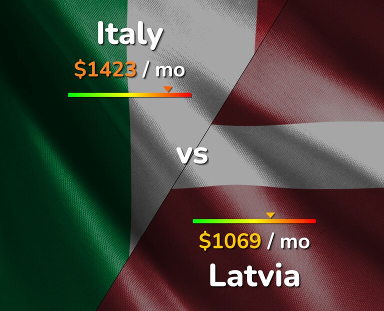 Cost of living in Italy vs Latvia infographic