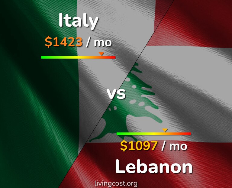 Cost of living in Italy vs Lebanon infographic