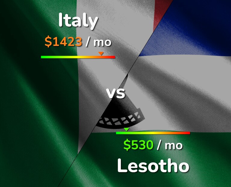 Cost of living in Italy vs Lesotho infographic