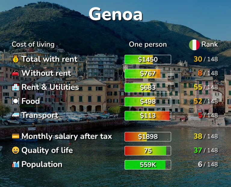 Cost of living in Genoa infographic