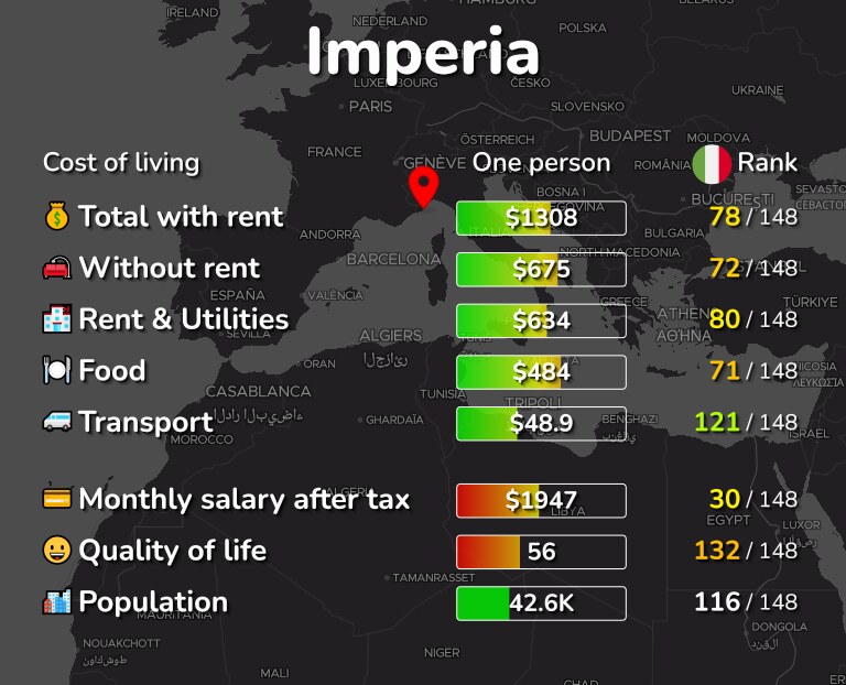 Cost of living in Imperia infographic