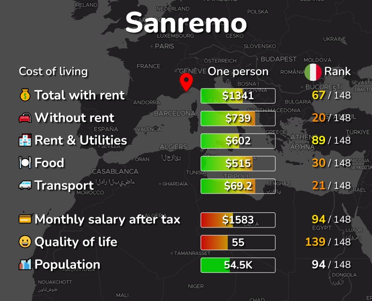 Cost of living in Sanremo infographic