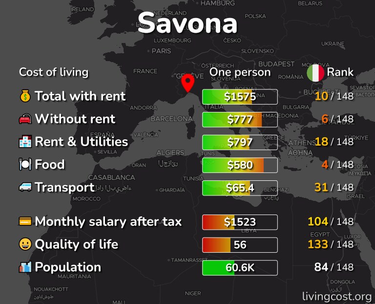 Cost of living in Savona infographic