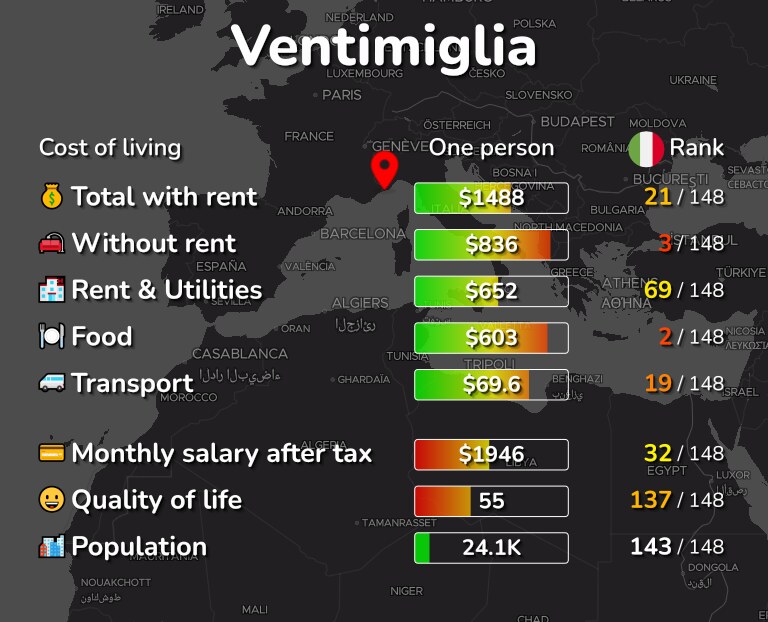 Cost of living in Ventimiglia infographic