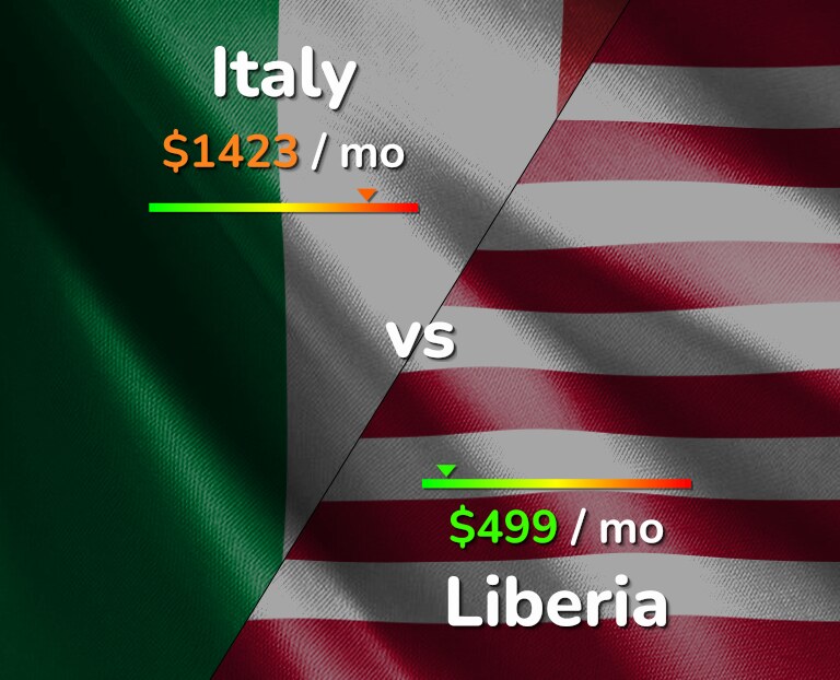 Cost of living in Italy vs Liberia infographic