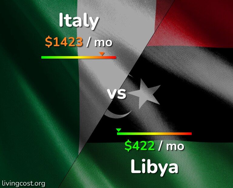 Cost of living in Italy vs Libya infographic