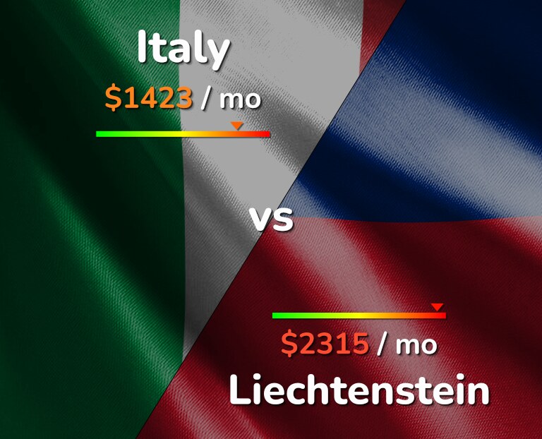 Cost of living in Italy vs Liechtenstein infographic