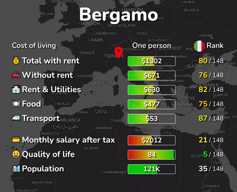 Cost of living in Bergamo infographic