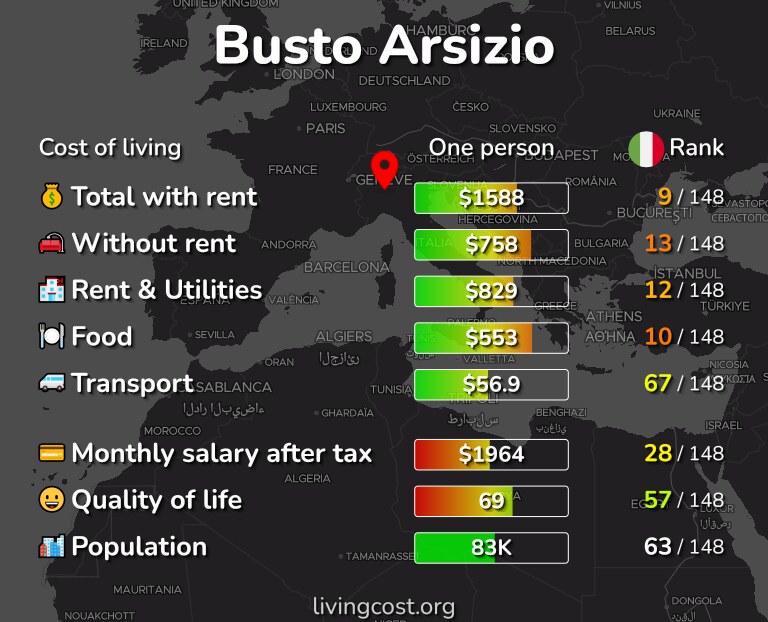 Cost of living in Busto Arsizio infographic