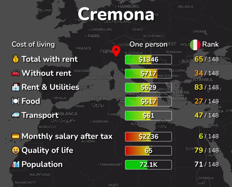 Cost of living in Cremona infographic