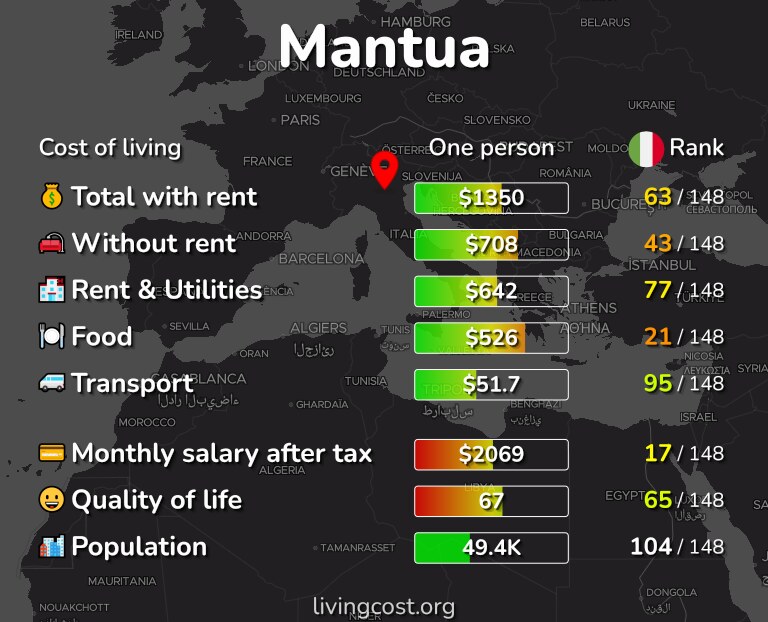 Cost of living in Mantua infographic