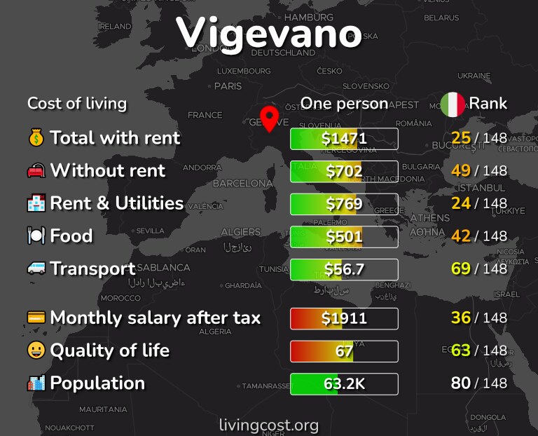 Cost of living in Vigevano infographic