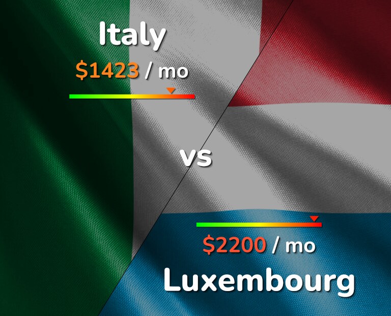 Cost of living in Italy vs Luxembourg infographic