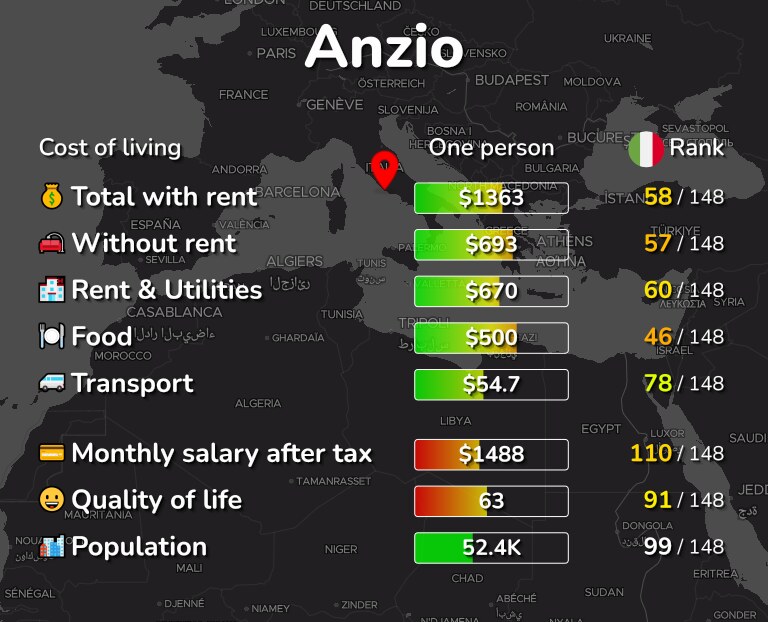 Cost of living in Anzio infographic