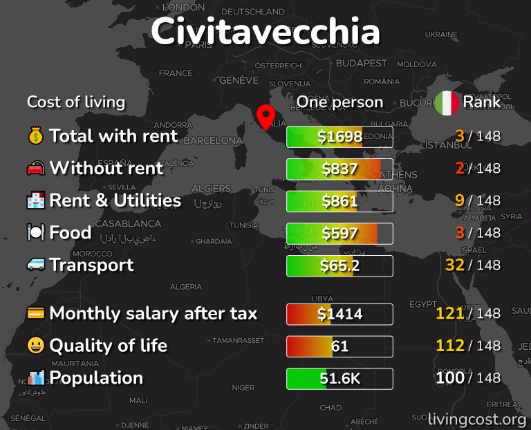 Cost of living in Civitavecchia infographic