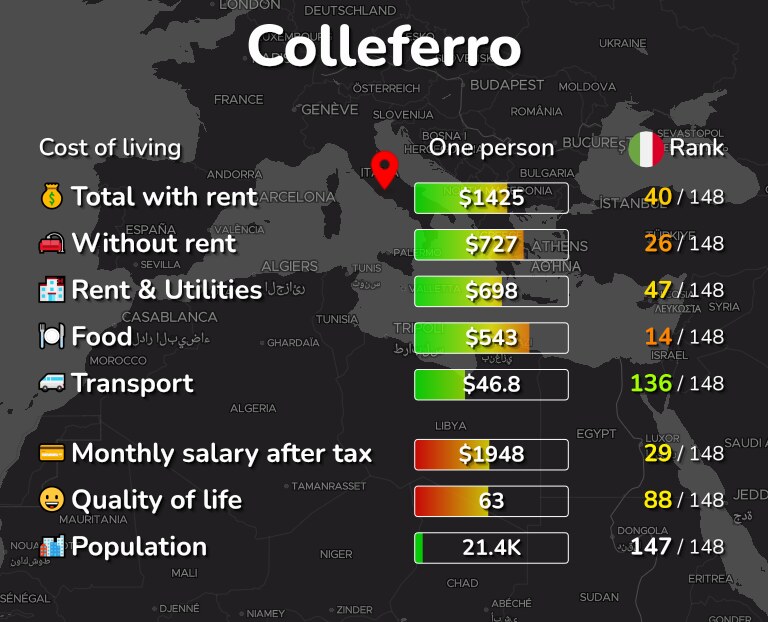 Cost of living in Colleferro infographic