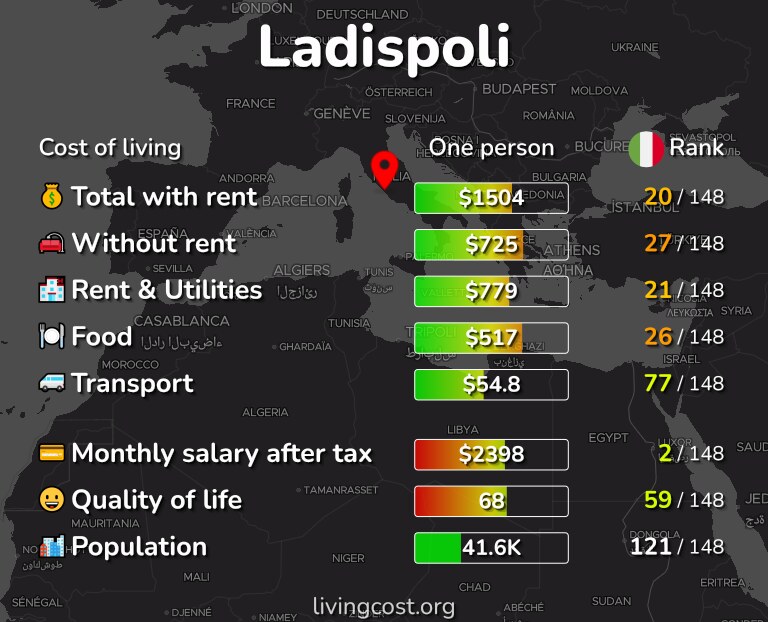 Cost of living in Ladispoli infographic