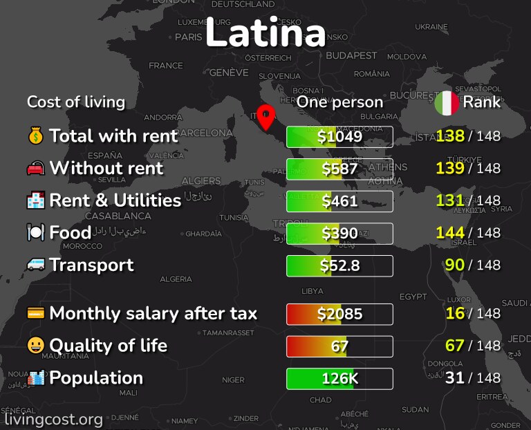 Cost of living in Latina infographic