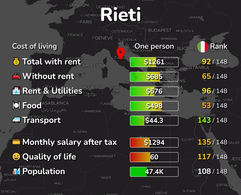 Cost of living in Rieti infographic