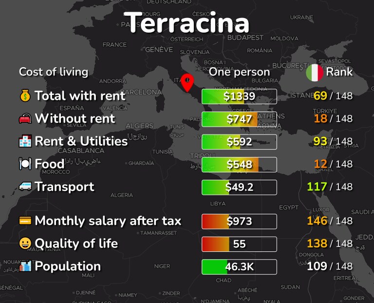 Cost of living in Terracina infographic