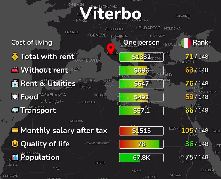 Cost of living in Viterbo infographic