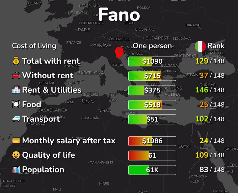 Cost of living in Fano infographic