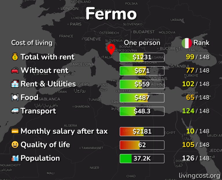 Cost of living in Fermo infographic
