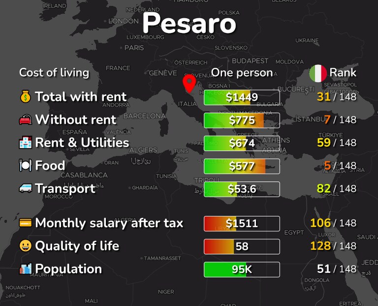 Cost of living in Pesaro infographic