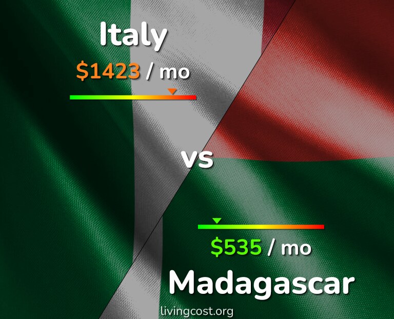 Cost of living in Italy vs Madagascar infographic