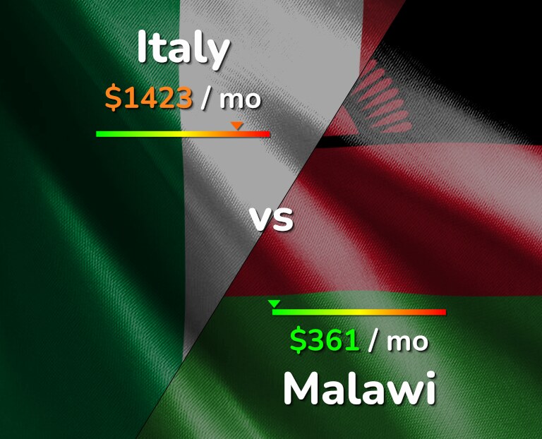 Cost of living in Italy vs Malawi infographic