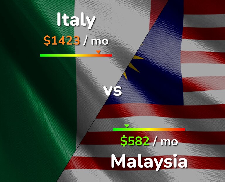 Cost of living in Italy vs Malaysia infographic