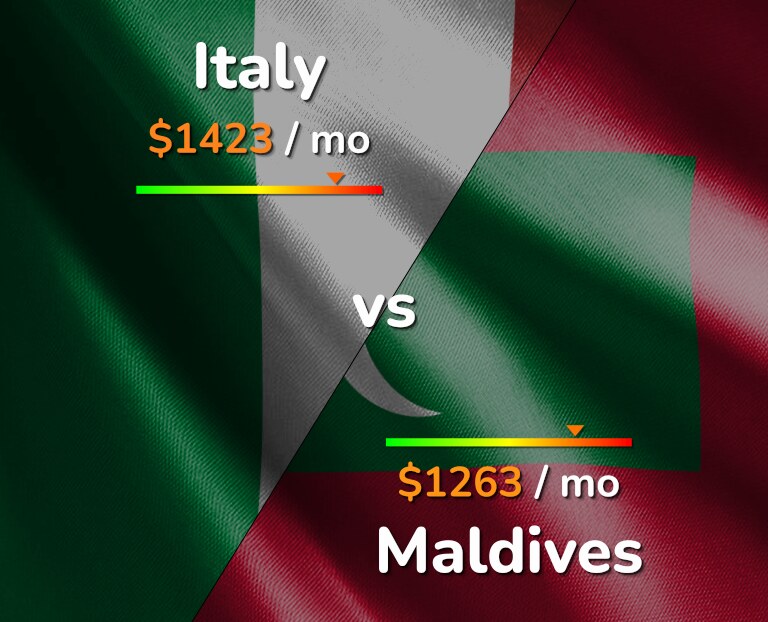 Cost of living in Italy vs Maldives infographic