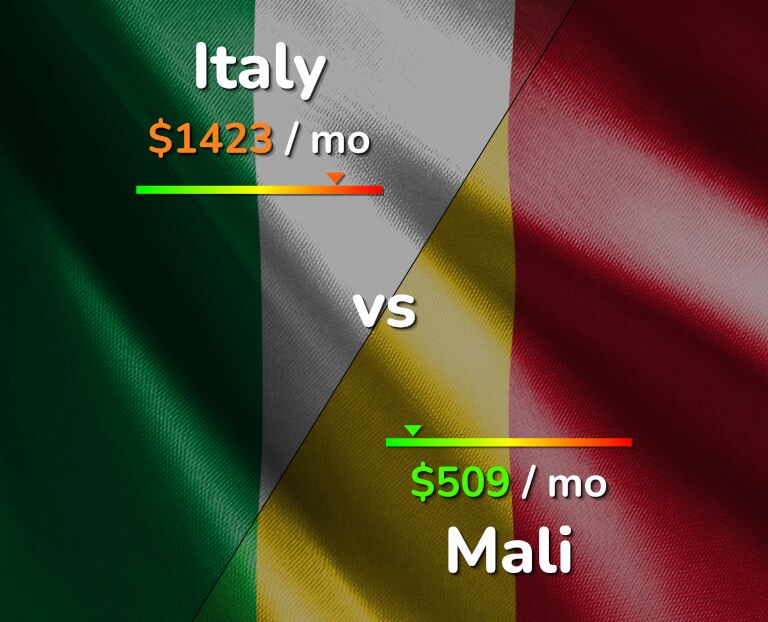 Cost of living in Italy vs Mali infographic