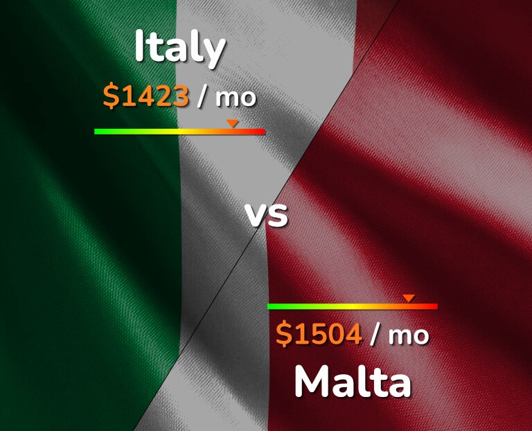 Cost of living in Italy vs Malta infographic