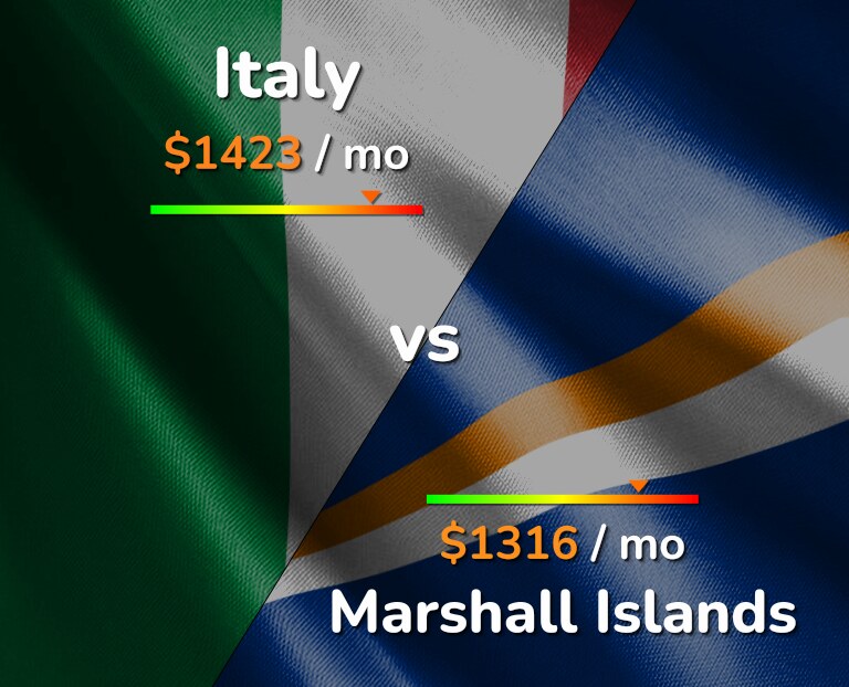 Cost of living in Italy vs Marshall Islands infographic