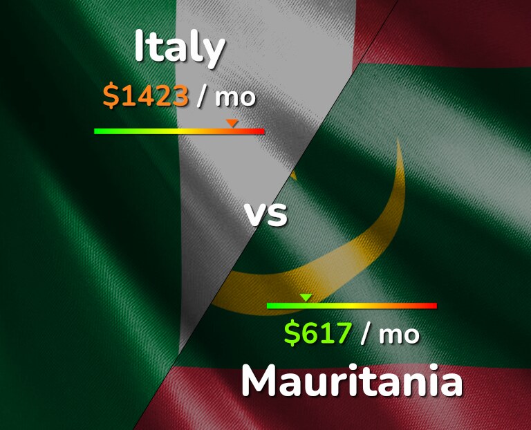 Cost of living in Italy vs Mauritania infographic
