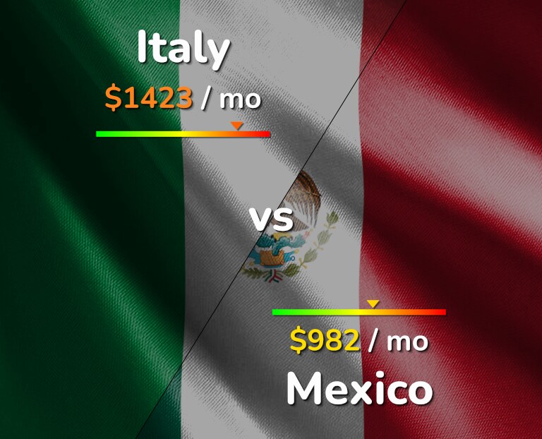 Cost of living in Italy vs Mexico infographic
