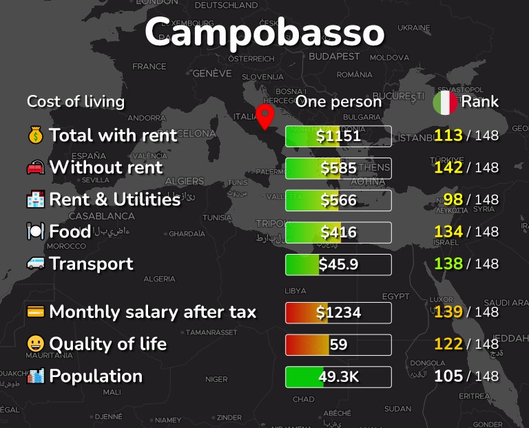 Cost of living in Campobasso infographic
