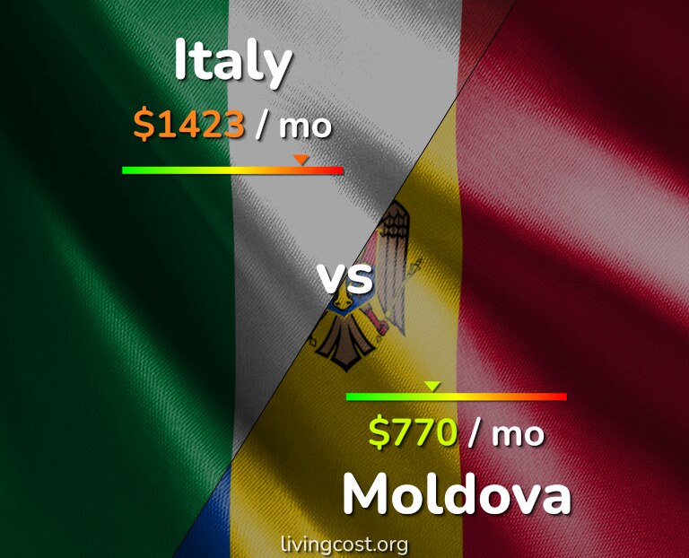 Cost of living in Italy vs Moldova infographic