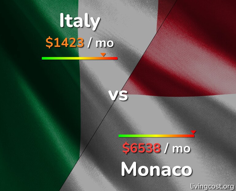 Cost of living in Italy vs Monaco infographic