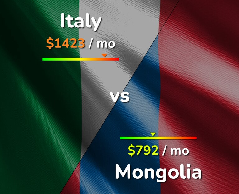 Cost of living in Italy vs Mongolia infographic