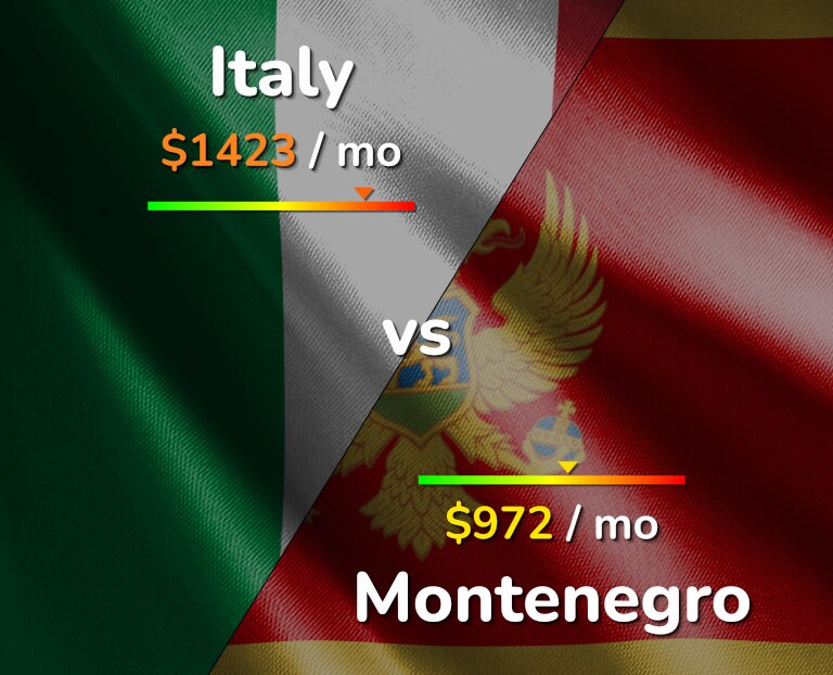 Cost of living in Italy vs Montenegro infographic