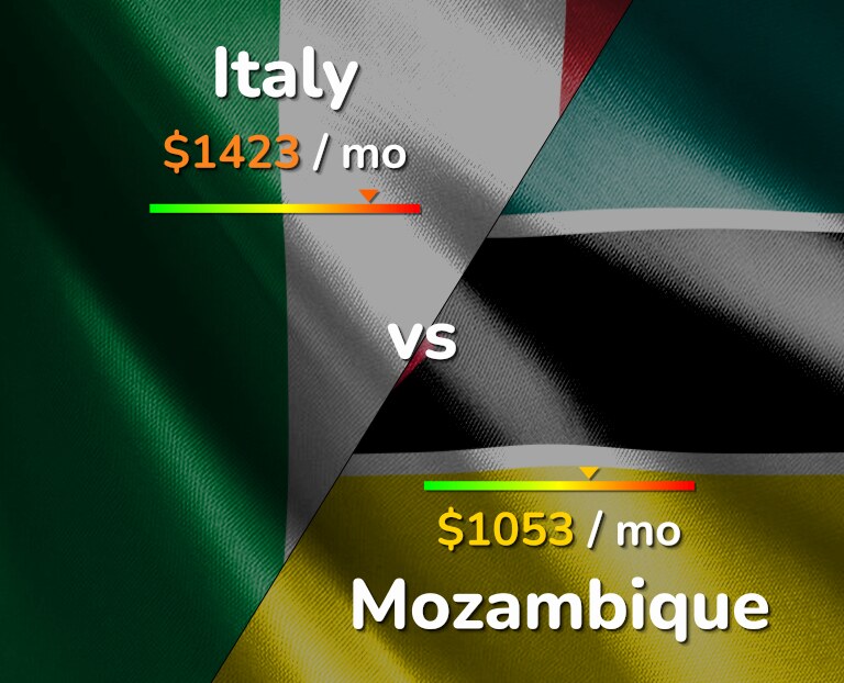 Cost of living in Italy vs Mozambique infographic