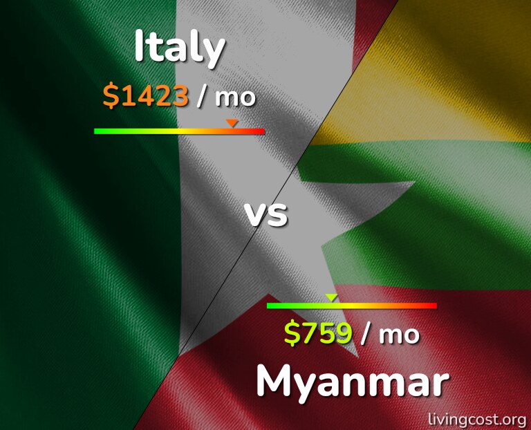 Cost of living in Italy vs Myanmar infographic