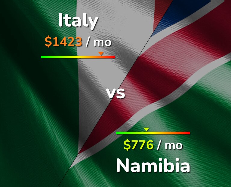 Cost of living in Italy vs Namibia infographic