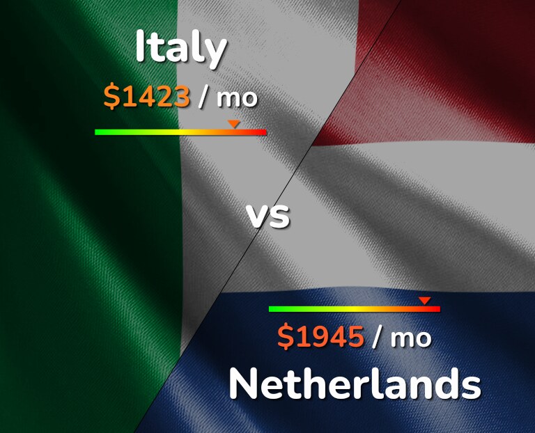Cost of living in Italy vs Netherlands infographic
