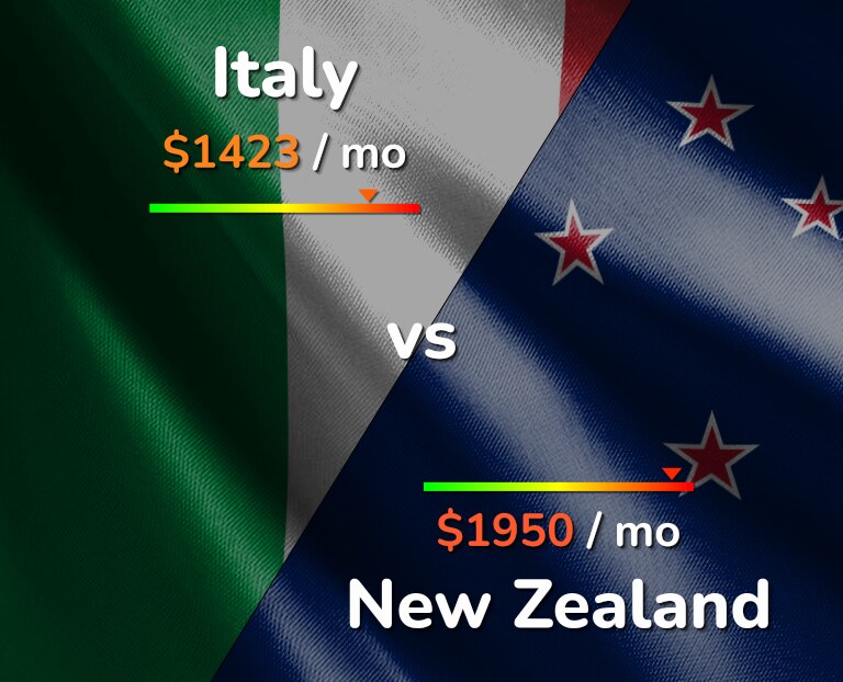 Cost of living in Italy vs New Zealand infographic