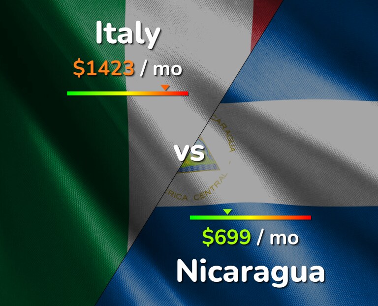 Cost of living in Italy vs Nicaragua infographic
