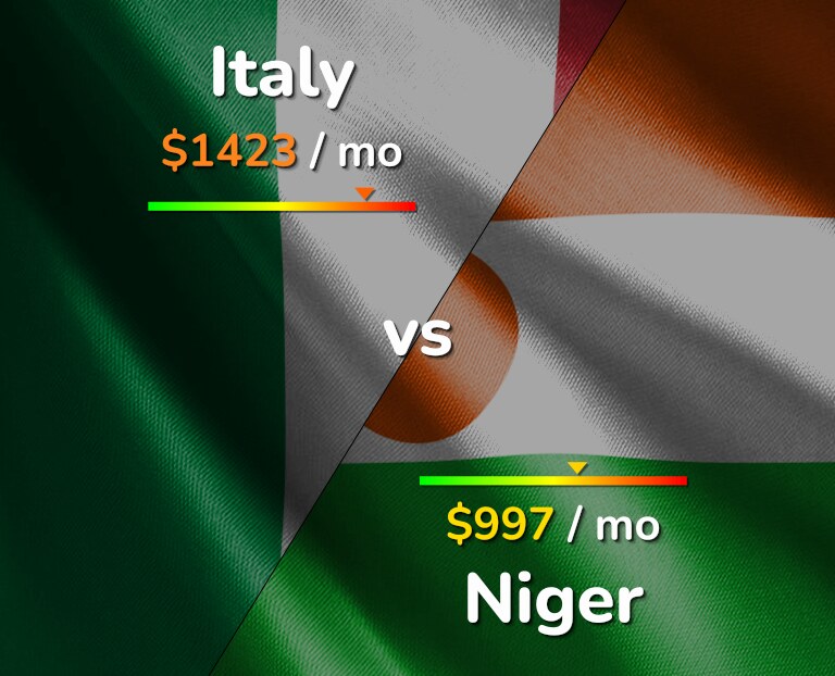 Cost of living in Italy vs Niger infographic
