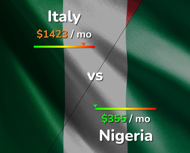 Cost of living in Italy vs Nigeria infographic